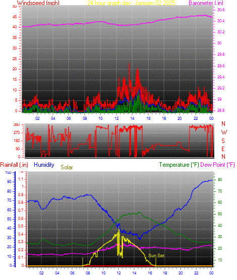 24 Hour Graph for Day 02