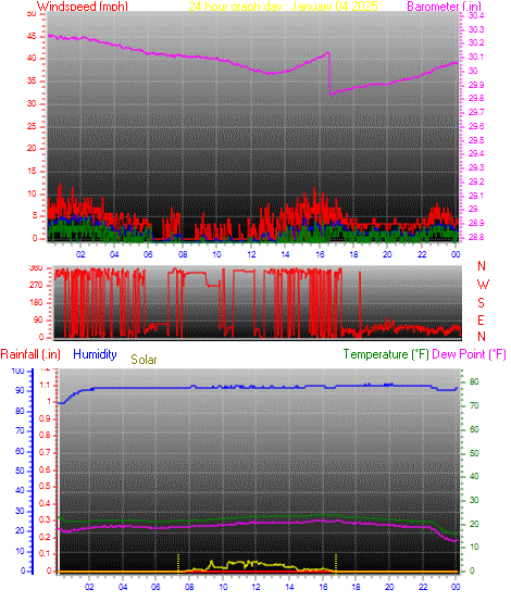 24 Hour Graph for Day 04