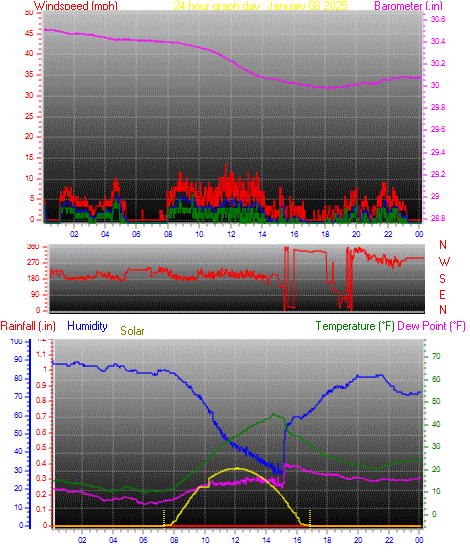 24 Hour Graph for Day 08