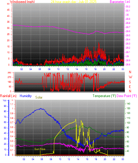 24 Hour Graph for Day 01