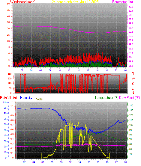 24 Hour Graph for Day 12