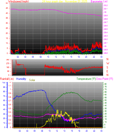 24 Hour Graph for Day 01