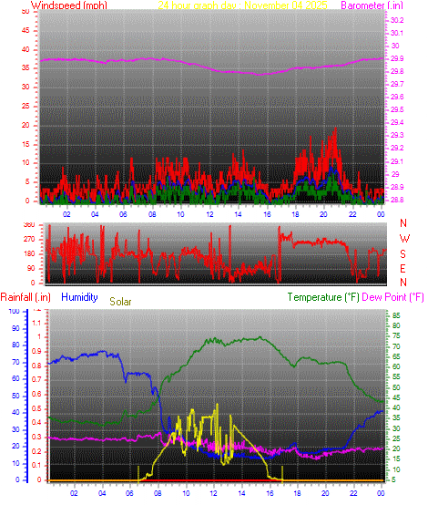 24 Hour Graph for Day 04