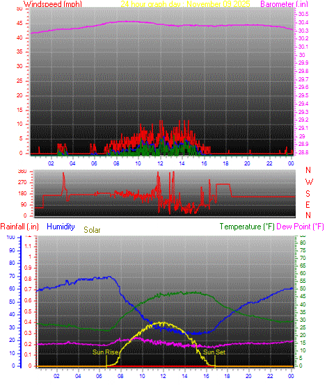 24 Hour Graph for Day 09