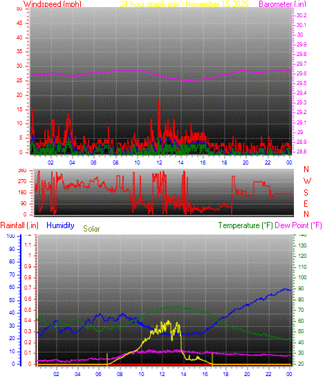 24 Hour Graph for Day 15