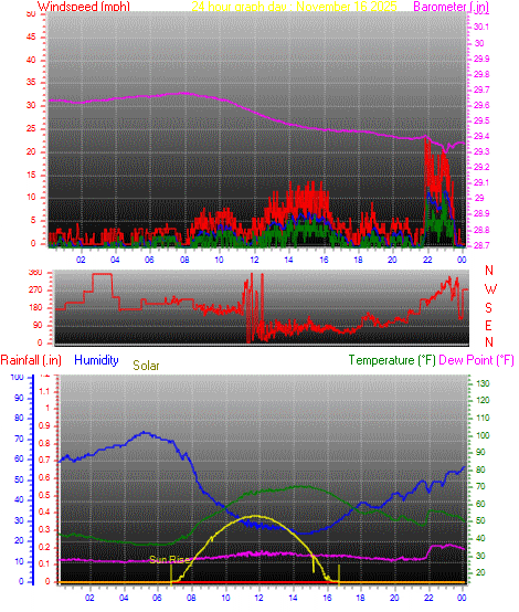 24 Hour Graph for Day 16