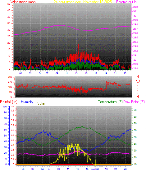 24 Hour Graph for Day 18