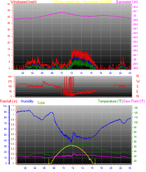 24 Hour Graph for Day 22