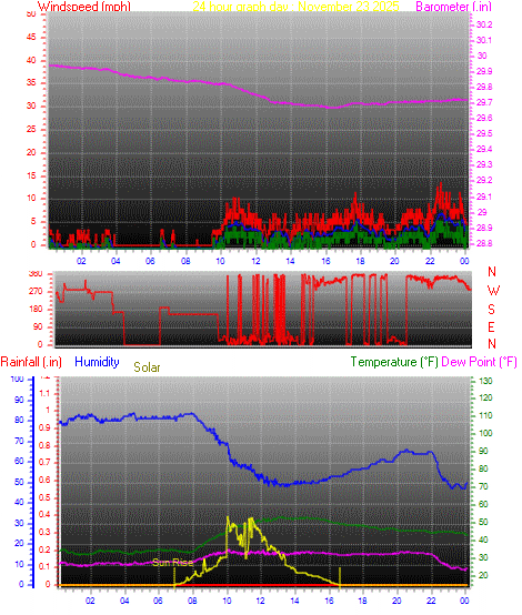 24 Hour Graph for Day 23