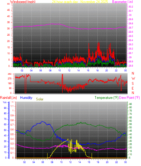 24 Hour Graph for Day 24