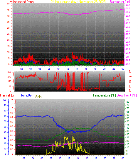 24 Hour Graph for Day 26