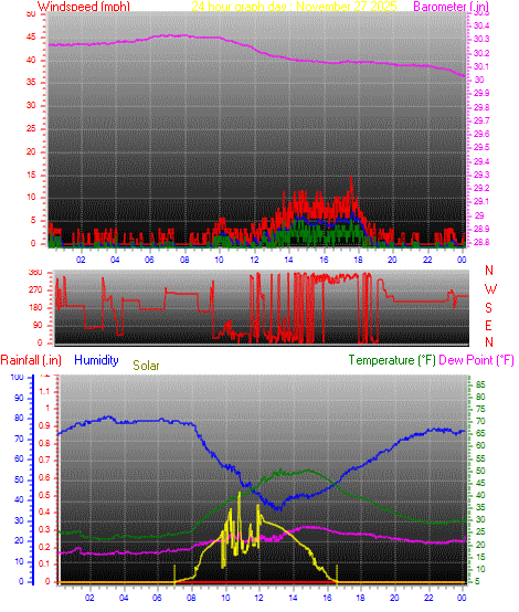 24 Hour Graph for Day 27