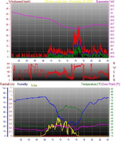 24 Hour Graph for Day 28