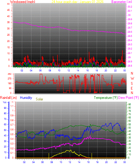 24 Hour Graph for Day 01