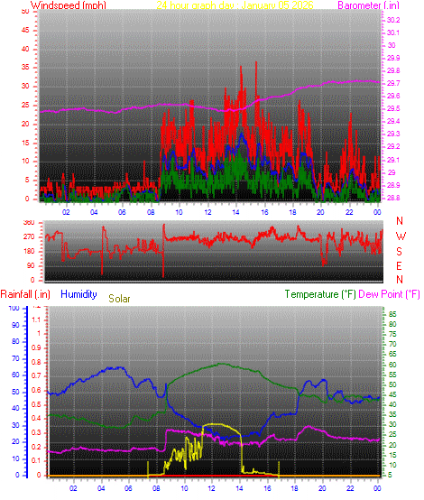 24 Hour Graph for Day 05