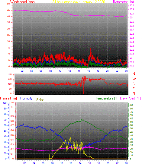 24 Hour Graph for Day 12