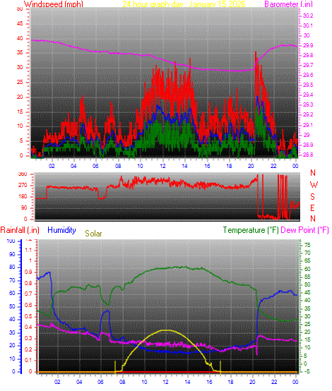 24 Hour Graph for Day 15