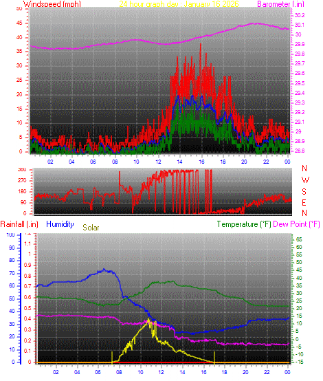 24 Hour Graph for Day 16