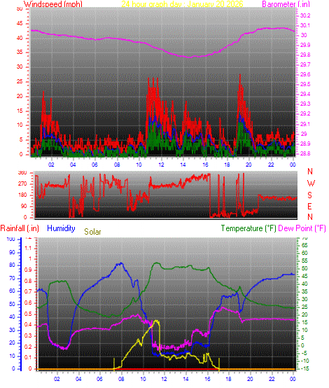 24 Hour Graph for Day 20