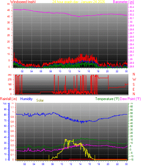 24 Hour Graph for Day 24