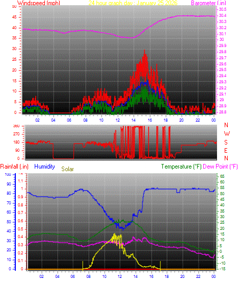 24 Hour Graph for Day 25