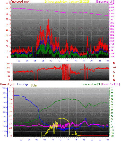 24 Hour Graph for Day 26