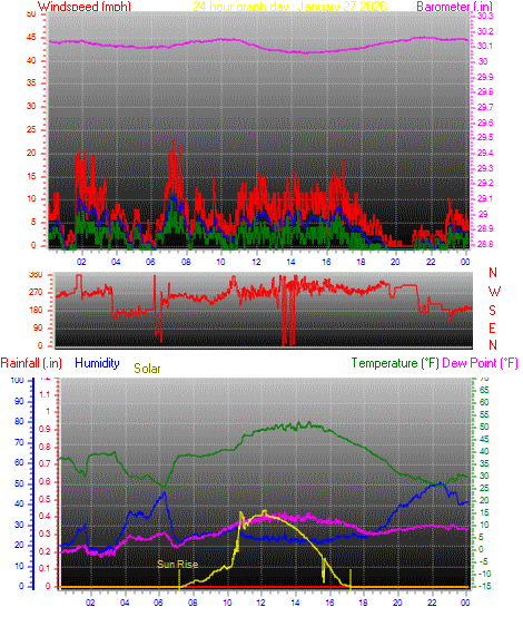 24 Hour Graph for Day 27