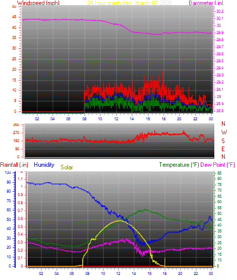 24 Hour Graph for Day 07