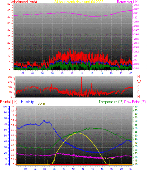 24 Hour Graph for Day 04