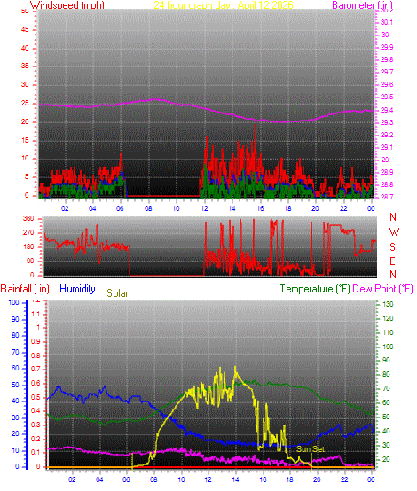 24 Hour Graph for Day 12