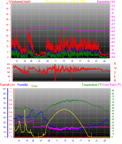 24 Hour Graph for Day 15