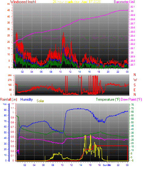 24 Hour Graph for Day 17
