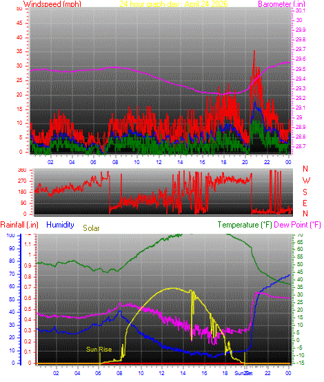 24 Hour Graph for Day 24
