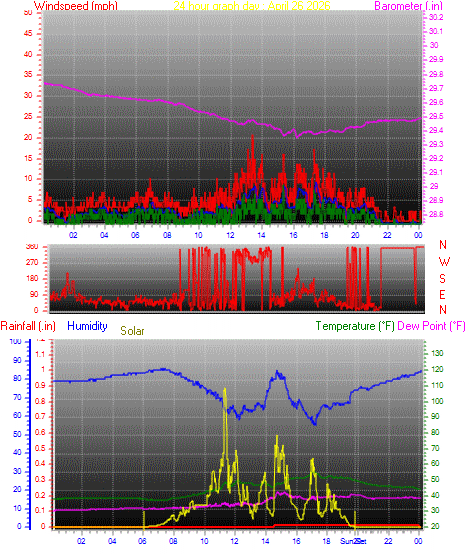 24 Hour Graph for Day 26