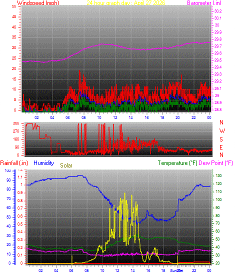 24 Hour Graph for Day 27
