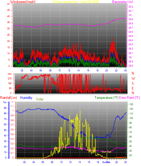 24 Hour Graph for Day 28