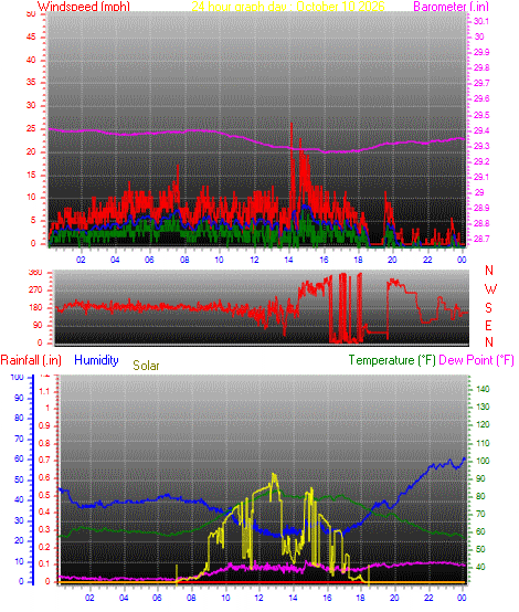 24 Hour Graph for Day 10