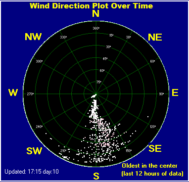 Wind direction plot