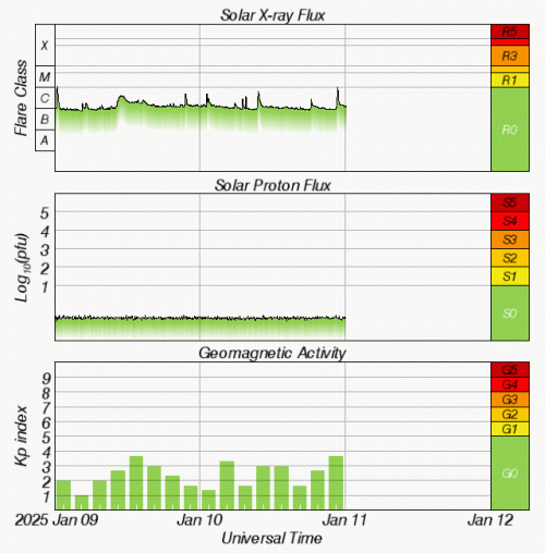 Graphs Showing Solar X-Ray & Solar Proton Flux