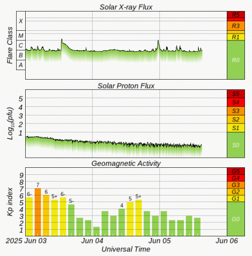 Graphs Showing Solar X-Ray & Solar Proton Flux