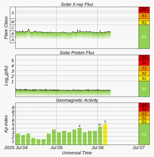 Graphs Showing Solar X-Ray & Solar Proton Flux
