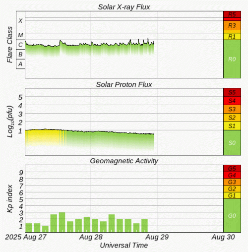 Graphs Showing Solar X-Ray & Solar Proton Flux