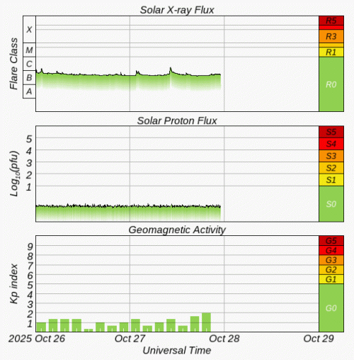 Graphs Showing Solar X-Ray & Solar Proton Flux
