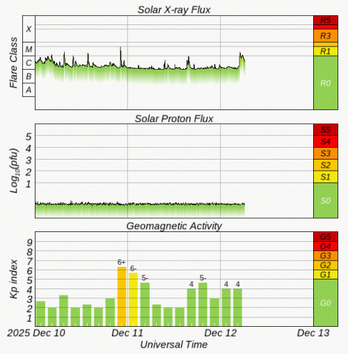Graphs Showing Solar X-Ray & Solar Proton Flux