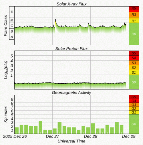 Graphs Showing Solar X-Ray & Solar Proton Flux