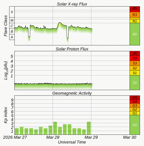 Graphs Showing Solar X-Ray & Solar Proton Flux