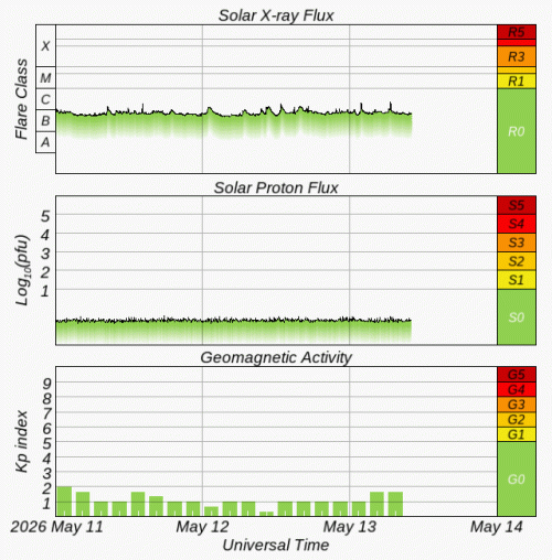 Graphs Showing Solar X-Ray & Solar Proton Flux