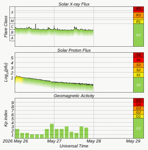Graphs Showing Solar X-Ray & Solar Proton Flux