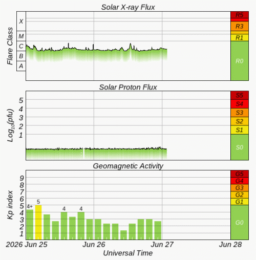 Graphs Showing Solar X-Ray & Solar Proton Flux