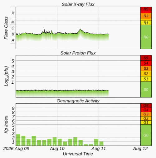 Graphs Showing Solar X-Ray & Solar Proton Flux
